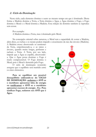 2. Ciclo da Dominação
Neste ciclo, cada elemento domina o outro ao mesmo tempo em que é dominado. Desta
forma a Madeira domina a Terra, a Terra domina a Água, a Água domina o Fogo, o Fogo
domina o Metal e o Metal domina a Madeira. Essa relação de domínio também se reproduz
sem cessar.
Por exemplo:
A Madeira domina a Terra, mas é dominado pelo Metal.
Na concepção oriental sobre natureza, o Metal tem a capacidade de cortar a Madeira,
além disso, as rochas e os metais podem impedir o crescimento da raiz das árvores (Madeira).
A Madeira cresce absorvendo os nutrientes
da Terra, empobrecendo-a, e as raízes e
árvores, quando muito longas, perfuram e
racham a Terra. A Terra, por seu lado,
impede que a Água se espalhe, absorvendoa. Que a Água possa dominar o Fogo é
muito compreensível. O Fogo domina o
Metal, pois o Metal é derretido pelo Fogo.
O ciclo de dominação (controle)
assegura que o equilíbrio será mantido entre
os cinco elementos.
Para se equilibrar um possível
desequilíbrio utilizando-se do CICLO
DE DOMINAÇÃO: sedamos o AVÔ se
o meridiano apresentar falta de energia
ou tonificamos o AVÔ se o meridiano
apresentar excesso de energia . Ex.: Para
tonificar Fogo, sedamos seu AVÔ que é
Água.

Curso de formação em auriculoterapia

23

 