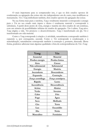 Curso de formação em auriculoterapia 12
O mais importante para se compreender isto, é que os dois estados opostos de
condensação ou agregação das coisas não são independentes um do outro, mas modificam-se
mutuamente. Yin e Yang simbolizam também, dois estados opostos de agregação das coisas.
Na sua forma mais pura e rarefeita, Yang e totalmente imaterial e corresponde à energia
pura e Yin no seu estado mais áspero e denso é totalmente material e corresponde à
substância. A partir deste ponto de vista, energia e matéria são dois estados de um contínuo,
com um número de possibilidades infinitas de estados de agregação. Yin é calmo, Yang ativo.
Yang origina a vida. Yin promove o desenvolvimento. Yang é transformado em Qi, Yin é
transformado em vida material.
Como o Yang corresponde à criação e à atividade, naturalmente corresponde também à
expansão e, por conseguinte, ascende. Como o Yin corresponde à condensação e à
materialização, naturalmente corresponde também à contração e, portanto, descende. Desta
forma, podemos adicionar mais algumas qualidades à lista de correspondências do Yin e Yang:
Yang Yin
Imaterial Material
Produz energia Produz forma
Gera Cresce
Não substancial Substancial
Energia Matéria
Ascendente Descendente
Expansão Contração
Força centrífuga Força centrípeta
Rápido Lento
Ascendência Descendência
Acima Abaixo
Verão Inverno
Calor Frio
Fogo Água
Seco Molhado
Céu Terra
Luz Escuridão
Dia Noite
Masculino Feminino
 