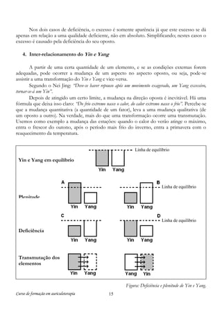 Curso de formação em auriculoterapia 15
Nos dois casos de deficiência, o excesso é somente aparência já que este excesso se dá
apenas em relação a uma qualidade deficiente, não em absoluto. Simplificando; nestes casos o
excesso é causado pela deficiência do seu oposto.
4. Inter-relacionamento do Yin e Yang
A partir de uma certa quantidade de um elemento, e se as condições externas forem
adequadas, pode ocorrer a mudança de um aspecto no aspecto oposto, ou seja, pode-se
assistir a uma transformação do Yin e Yang e vice-versa.
Segundo o Nei Jing: “Deve-se haver repouso após um movimento exagerado, um Yang excessivo,
tornar-se-á um Yin”.
Depois de atingido um certo limite, a mudança na direção oposta é inevitável. Há uma
fórmula que deixa isso claro: “Do frio extremo nasce o calor, do calor extremo nasce o frio”. Percebe-se
que a mudança quantitativa (a quantidade de um fator), leva a uma mudança qualitativa (de
um oposto a outro). Na verdade, mais do que uma transformação ocorre uma transmutação.
Usemos como exemplo a mudança das estações: quando o calor do verão atinge o máximo,
entra o frescor do outono, após o período mais frio do inverno, entra a primavera com o
reaquecimento da temperatura.
Figura: Deficiência e plenitude de Yin e Yang.
Yin e Yang em equilíbrio
Linha de equilíbrio
Linha de equilíbrio
Linha de equilíbrio
Transmutação dos
elementos
Plenitude
Deficiência
 