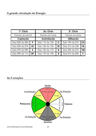 Curso de formação em auriculoterapia 25
A grande circulação da Energia
As 5 estações
1º. Ciclo 2o. Ciclo 3º. Ciclo
Período da Manhã Período da Tarde Período da Noite
Captação Assimilação Utilização
Das 03h às 05h P Das 11h às 13h C Das 19h às 21h CS
Das 05h às 07h IG Das 13h às 15h ID Das 21h às 23h TA
Das 07h às 09h E Das 15h às 17h B Das 23h às 01h VB
Das 09h às 11h BP Das 17h às 19h R Das 01h às 03h F
 