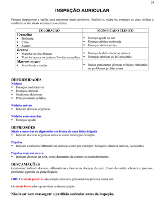 24
INSPEÇÃO AURICULAR
Procure inspecionar a orelha para encontrar sinais positivos. Analise-os, palpe-os, compare as duas orelhas e
confirme se são sinais verdadeiros ou falsos.
COLORAÇÃO SIGNIFICADO CLINICO
Vermelho
Brilhante
Claro
Escuro
Doença aguda ou dor
Doença crônica moderada
Doença crônica severa
Branco
Mancha ou sinal branco
Mancha branca no centro c/ bordas vermelhas
Doença de deficiência ou crônica
Doenças crônicas ou inflamatórias
Marrom escuro
Semelhante a sardas Indica geralmente doenças crônicas refratarias
ou problemas proliferativos
DEFORMIDADES
Nódulos
Doenças proliferativas
Doenças crônicas
Síndromes dolorosas
Principalmente cefaléia
Nódulos móveis
Indicam doenças orgânicas
Nódulos com manchas
Doenças agudas
DEPRESSÕES
Sinais e manchas ou depressões em forma de uma linha delgada
Indicam doenças orgânicas crônicas como úlcera por exemplo
Pápulas
Indicam condições inflamatórias crônicas como por exemplo: bronquite, diarréia crônica, colecistites.
Pápulas marrom escuro
Indicam doenças da pele, como dermatites de contato ou neurodermatites.
DESCAMAÇÕES
Geralmente indicam doenças inflamatórias crônicas ou doenças da pele. Como dermatite seborréica, psuriase,
problemas genitais ou ginecológicos.
OBS: Os sinais positivos são sempre sensíveis, pressioná-los provoca muita dor.
Os sinais falsos não representam nenhuma reação.
Não lavar nem massagear o pavilhão auricular antes da inspeção.
 