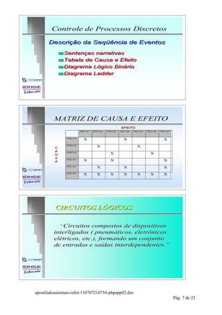 Controle de Processos Discretos

      Descrição da Seqüência de Eventos

             s Sentenças narrativas
             s Tabela de Causa e Efeito
             s Diagrama Lógico Binário
             s Diagrama Ladder




         MATRIZ DE CAUSA E EFEITO
                                                   EFEITO
                        PSV-01   PSV-02   PSV-03   PSV-04   PSV-05   PSV-06   PSV-07


               PSH-01     X                          X                          X
               PSH-02              X                          X
         C
         A     PSH-03
         U                                  X                          X
         S     PSL-01
         A                X                 X                                   X
               PSL-02              X                 X                          X
               PSL-03     X        X        X        X        X        X        X




          CIRCUITOS LÓGICOS


             “ Circuitos compostos de dispositivos
         interligados ( pneumáticos, eletrônicos
         elétricos, etc.), formando um conjunto
         de entradas e saídas interdependentes.”




apostiladeautomao-cefet-110707210754-phpapp02.doc
                                                                                       Pág. 7 de 23
 