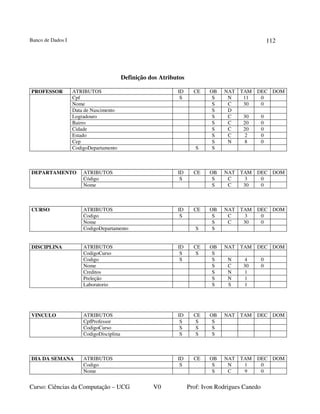 Banco de Dados I
Curso: Ciências da Computação – UCG V0 Prof: Ivon Rodrigues Canedo
112
Definição dos Atributos
PROFESSOR ATRIBUTOS ID CE OB NAT TAM DEC DOM
Cpf S S N 11 0
Nome S C 30 0
Data de Nascimento S D
Logradouro S C 30 0
Bairro S C 20 0
Cidade S C 20 0
Estado S C 2 0
Cep S N 8 0
CodigoDepartamento S S
ATRIBUTOS ID CE OB NAT TAM DEC DOM
Código S S C 3 0
DEPARTAMENTO
Nome S C 30 0
ATRIBUTOS ID CE OB NAT TAM DEC DOM
Codigo S S C 3 0
Nome S C 30 0
CURSO
CodigoDepartamento S S
DISCIPLINA ATRIBUTOS ID CE OB NAT TAM DEC DOM
CodigoCurso S S S
Codigo S S N 4 0
Nome S C 30 0
Creditos S N 1
Preleção S N 1
Laboratorio S S 1
VINCULO ATRIBUTOS ID CE OB NAT TAM DEC DOM
CpfProfessor S S S
CodigoCurso S S S
CodigoDisciplina S S S
DIA DA SEMANA ATRIBUTOS ID CE OB NAT TAM DEC DOM
Codigo S S N 1 0
Nome S C 9 0
 