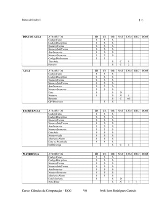 Banco de Dados I
Curso: Ciências da Computação – UCG V0 Prof: Ivon Rodrigues Canedo
113
ATRIBUTOS ID CE OB NAT TAM DEC DOM
CodigoCurso S S S
CodigoDisciplina S S S
NumeroTurma S S S
NumeroSubTurma S S S
AnoSemestre S S S
NumeroSemestre S S S
CodigoDiaSemana S S
TipoAula S C 1
DIAS DE AULA
Horario S C 2
ATRIBUTOS ID CE OB NAT TAM DEC DOM
CodigoCurso S S S
CodigoDisciplina S S S
NumeroTurma S S S
NumeroSubTurma S S S
AnoSemestre S S S
NumeroSemestre S S S
Data S S D
Numero S S N 1
Resumo S C 60
AULA
CPFProfessor S S
FREQUENCIA ATRIBUTOS ID CE OB NAT TAM DEC DOM
CodigoCurso S S S
CodigoDisciplina S S S
NumeroTurma S S S
NumeroSubTurma S S S
AnoSemestre S S S
NumeroSemestre S S S
DataAula S S S
NumeroAula S S S
MatriculaAluno S S S
Data da Matrícula S S S
IndPresença S C 1
MATRICULA ATRIBUTOS ID CE OB NAT TAM DEC DOM
CodigoCurso S S S
CodigoDisciplina S S S
NumeroTurma S S S
NumeroSubTurma S S S
AnoSemestre S S S
NumeroSemestre S S S
MatriculaAluno S S S
DataMatricula S S D
Nota Final S N 3 1
 