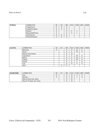 Banco de Dados I
Curso: Ciências da Computação – UCG V0 Prof: Ivon Rodrigues Canedo
114
ATRIBUTOS ID CE OB NAT TAM DEC DOM
CodigoCurso S S S
CodigoDisciplina S S S
Numero S S C 3
NumeroSubTurma S S C 1
AnoSemestre S S S
TURMA
NumeroSemestre S S S
ALUNO ATRIBUTOS ID CE OB NAT TAM DEC DOM
Matricula S S N 10 0
Nome S C 30 0
Data de Nascimento S D
Logradouro S C 30 0
Bairro S C 20 0
Cidade S C 20 0
Estado S C 2 0
Cep S N 8 0
Sexo S S
SEMESTRE ATRIBUTOS ID CE OB NAT TAM DEC DOM
Ano S S N 4 0
Numero S S N 1 0
Data de Inicio das Aulas S D
Data de Termino das Aulas S D
 