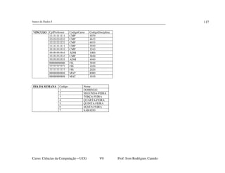 banco de Dados I
Curso: Ciências da Computação – UCG V0 Prof: Ivon Rodrigues Canedo
117
VINCULO CpfProfessor CodigoCurso CodigoDisciplina
11111111111 CMP 4070
22222222222 CMP 4433
22222222222 CMP 4033
11111111111 CMP 3030
33333333333 CMP 3243
44444444444 ADM 1000
33333333333 CMP 3030
55555555555 ADM 4040
66666666666 FIL 3444
77777777777 FIS 1020
77777777777 FIS 2020
88888888888 MAT 8080
88888888888 MAT 1010
DIA DA SEMANA Codigo Nome
1 DOMINGO
2 SEGUNDA-FEIRA
3 TERÇA-FEIRA
4 QUARTA-FEIRA
5 QUINTA-FEIRA
6 SEXTA-FEIRA
7 SÁBADO
 