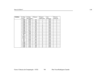 banco de Dados I
Curso: Ciências da Computação – UCG V0 Prof: Ivon Rodrigues Canedo
118
TURMA Codigo
Curso
Codigo
Disciplina
Número Numero
SubTurma
Ano
Semestre
Numero
Semestre
CMP 4070 A01 1 1999 2
CMP 4070 A01 2 1999 2
CMP 4070 A02 1 1999 2
CMP 4070 A01 2 1999 2
CMP 4433 A01 0 1999 2
CMP 4433 C01 0 1999 2
CMP 4433 A02 0 1999 2
CMP 4033 A01 0 1999 2
ADM 1000 A01 0 1999 2
ADM 1000 C01 0 1999 2
FIL 3444 A01 0 1999 2
MAT 1010 A01 0 1999 2
MAT 1010 C01 0 1999 2
FIS 2020 A01 0 1999 2
FIS 2020 C01 0 1999 2
CMP 3243 A01 0 1999 2
CMP 3243 C01 0 1999 2
CMP 3243 A02 0 1999 2
CMP 3030 A01 0 1999 2
 