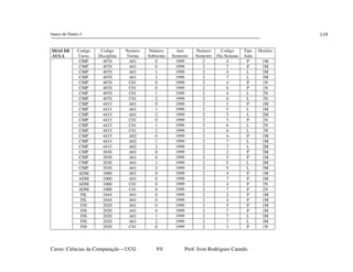 banco de Dados I
Curso: Ciências da Computação – UCG V0 Prof: Ivon Rodrigues Canedo
119
DIAS DE
AULA
Codigo
Curso
Codigo
Disciplina
Numero
Turma
Número
Subturma
Ano
Semestre
Numero
Semestre
Codigo
Dia Semana
Tipo
Aula
Horário
CMP 4070 A01 0 1999 2 4 P 1M
CMP 4070 A01 0 1999 2 7 P 1M
CMP 4070 A01 1 1999 2 4 L 2M
CMP 4070 A01 2 1999 2 7 L 3M
CMP 4070 C01 0 1999 2 4 P 1N
CMP 4070 C01 0 1999 2 6 P 1N
CMP 4070 C01 1 1999 2 4 L 2N
CMP 4070 C01 2 1999 2 6 L 3N
CMP 4433 A01 0 1999 2 2 P 1M
CMP 4433 A01 1 1999 2 5 L 1M
CMP 4433 A01 2 1999 2 5 L 2M
CMP 4433 C01 0 1999 2 3 P 2N
CMP 4433 C01 1 1999 2 6 L 2N
CMP 4433 C01 2 1999 2 6 L 3N
CMP 4433 A02 0 1999 2 4 P 1M
CMP 4433 A02 1 1999 2 7 L 1M
CMP 4433 A02 2 1999 2 7 L 2M
CMP 3030 A01 0 1999 2 2 P 2M
CMP 3030 A01 0 1999 2 5 P 1M
CMP 3030 A01 1 1999 2 5 L 2M
CMP 3030 A01 2 1999 2 5 L 3M
ADM 1000 A01 0 1999 2 4 P 1M
ADM 1000 A01 0 1999 2 7 P 1M
ADM 1000 C01 0 1999 2 4 P 2N
ADM 1000 C01 0 1999 2 7 P 2N
FIL 3444 A01 0 1999 2 2 P 1M
FIL 3444 A01 0 1999 2 4 P 1M
FIS 2020 A01 0 1999 2 5 P 1M
FIS 2020 A01 0 1999 2 7 P 1M
FIS 2020 A01 1 1999 2 7 L 2M
FIS 2020 A01 2 1999 2 7 L 3M
FIS 2020 C01 0 1999 2 3 P 1N
 