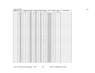 banco de Dados I
Curso: Ciências da Computação – UCG V0 Prof: Ivon Rodrigues Canedo
132
AULA Ano
Semestre
Numero
Semestre
Codigo
Curso
Codigo
Disciplina
CodigoTur
ma
Sub
Turma
Data Nume
ro
Cpf
Professor
ResumoAula
1998 1 CMP 4144 A01 1 03/03/99 1
1998 1 CMP 4144 A01 1 05/03/99 1
1998 1 CMP 4144 A01 1 10/03/99 1
1998 1 CMP 4144 A01 1 12/03/99 1
1998 1 CMP 4144 A01 1 17/03/99 1
1998 1 CMP 4144 A01 1 19/03/99 1
1998 1 CMP 4144 A01 2 05/07/99 1
1998 1 CMP 4144 A01 2 12/05/99 1
1998 1 CMP 4144 A01 2 19/05/99 1
1998 1 CMP 4144 C01 1 01/03/99 1
1998 1 CMP 4144 C01 1 03/03/99 1
1998 1 CMP 4144 C01 1 08/03/99 1
1998 1 CMP 4144 C01 1 10/03/99 1
1998 1 CMP 4144 C01 1 15/03/99 1
1998 1 CMP 4144 C01 2 03/03/99 1
1998 1 CMP 4144 C01 2 10/03/99 1
1998 1 CMP 4144 C01 2 17/03/99 1
1998 1 CMP 4144 C01 2 19/03/99 1
1998 1 CMP 4144 C02 1 02/04/99 1
1998 1 CMP 4144 C02 1 05/04/99 1
1998 1 CMP 4144 C02 1 08/04/99 1
1998 1 CMP 4144 C02 1 11/04/99 1
1998 1 CMP 4144 C02 1 14/04/99 1
1998 1 CMP 4144 C02 2 17/04/99 1
1998 1 CMP 4144 C02 2 20/04/99 1
1998 1 CMP 4144 C02 2 23/04/99 1
1998 1 CMP 4144 C02 2 26/04/99 1
1998 2 CMP 4144 A01 1 01/08/99 1
1998 2 CMP 4144 A01 1 03/08/99 1
1998 2 CMP 4144 A01 1 05/08/99 1
1998 2 CMP 4144 A01 1 07/08/99 1
1998 2 CMP 4144 A01 1 09/08/99 1
1998 2 CMP 4144 A01 2 03/08/99 1
1998 2 CMP 4144 A01 2 05/08/99 1
1998 2 CMP 4144 A01 2 07/08/99 1
1998 2 CMP 4144 A01 2 09/08/99 1
1998 2 CMP 4144 C01 1 01/08/99 1
1998 2 CMP 4144 C01 1 03/08/99 1
1998 2 CMP 4144 C01 1 05/08/99 1
1998 2 CMP 4144 C01 1 07/08/99 1
1998 2 CMP 4144 C01 1 09/08/99 1
1998 2 CMP 4144 C01 2 03/08/99 1
1998 2 CMP 4144 C01 2 05/08/99 1
 