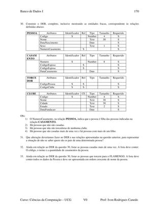 Banco de Dados I
Curso: Ciências da Computação – UCG V0 Prof: Ivon Rodrigues Canedo
170
30. Construir o DER, completo, inclusive mostrando as entidades fracas, correspondente às relações
definidas abaixo:
PESSOA Atributos Identificador Rel Tipo Tamanho Requerido
Codigo S Number 4 S
Nome Text 30 S
DataNascimento Date S
Sexo Text 1 S
NumeroCasamento S S
CASAM
ENTO
Atributos Identificador Rel Tipo Tamanho Requerido
Numero S Number 8 S
CodigoEsposo S S
CodigoEsposa S S
DataCasamento Date S
TORCE
DOR
Atributos Identificador Rel Tipo Tamanho Requerido
CodigoPessoa S S S
CodigoClube S S S
CLUBE Atributos Identificador CE Tipo Tamanho Requerido
Codigo S Number 4 S
Nome Text 30 S
Cidade Text 30 S
Estado Text 2 S
DataFundacao Date S
Obs:
1) O NumeroCasamento, na relação PESSOA, indica que a pessoa é filha das pessoas indicadas na
relação CASAMENTO.
2) Há pessoas que não são casadas.
3) Há pessoas que não são torcedoras de nenhuma clube.
4) Há pessoas que são casadas mais de uma vez e há pessoas com mais de um filho.
31. Que alteração deveríamos fazer no DER e nas relações apresentadas na questão anterior, para representar
a situação de não se saber quem são os pais de uma determinada pessoa?
32. Ainda em relação ao DER da questão 30, listar as pessoas casadas mais de uma vez. A lista deve conter:
O código, o nome e a quantidade de casamentos da pessoa.
33. Ainda em relação ao DER da questão 30, listar as pessoas que torcem para o FLAMENGO. A lista deve
conter todos os dados da Pessoa e deve ser apresentada em ordem crescente de nome da pessoa.
 