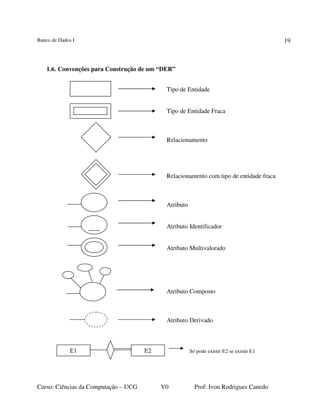 Banco de Dados I
Curso: Ciências da Computação – UCG V0 Prof: Ivon Rodrigues Canedo
19
1.6. Convenções para Construção de um “DER”
Tipo de Entidade
Tipo de Entidade Fraca
Relacionamento
Relacionamento com tipo de entidade fraca
Atributo
Atributo Identificador
Atributo Multivalorado
Atributo Composto
Atributo Derivado
E1 E2 Só pode existir E2 se existir E1
 