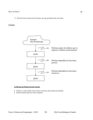 Banco de Dados I
Curso: Ciências da Computação – UCG V0 Prof: Ivon Rodrigues Canedo
26
• Existem formas normais de nível maior, mas que geralmente não são usadas.
PASSOS:
Entidade
Não Normalizada
Eliminar grupos de atributos que se
repetem e atributos multivalorados
1 F N
Eliminar dependências funcionais
parciais
2 F N
Eliminar dependências funcionais
transitivas
3 F N
Verificação da Primeira Forma Normal
• Verificar se cada atributo tem um único valor para cada instância da entidade.
• Nenhum atributo pode ter valores repetidos.
 