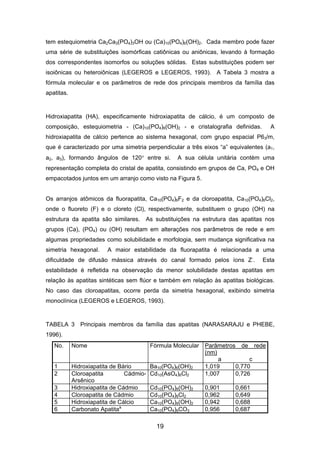 tem estequiometria Ca2Ca3(PO4)3OH ou (Ca)10(PO4)6(OH)2. Cada membro pode fazer
uma série de substituições isomórficas catiônicas ou aniônicas, levando à formação
dos correspondentes isomorfos ou soluções sólidas. Estas substituições podem ser
isoiônicas ou heteroiônicas (LEGEROS e LEGEROS, 1993). A Tabela 3 mostra a
fórmula molecular e os parâmetros de rede dos principais membros da família das
apatitas.
Hidroxiapatita (HA), especificamente hidroxiapatita de cálcio, é um composto de
composição, estequiometria - (Ca)10(PO4)6(OH)2 - e cristalografia definidas. A
hidroxiapatita de cálcio pertence ao sistema hexagonal, com grupo espacial P63/m,
que é caracterizado por uma simetria perpendicular a três eixos “a” equivalentes (a1,
a2, a3), formando ângulos de 120° entre si. A sua célula unitária contém uma
representação completa do cristal de apatita, consistindo em grupos de Ca, PO4 e OH
empacotados juntos em um arranjo como visto na Figura 5.
Os arranjos atômicos da fluorapatita, Ca10(PO4)6F2 e da cloroapatita, Ca10(PO4)6Cl2,
onde o fluoreto (F) e o cloreto (Cl), respectivamente, substituem o grupo (OH) na
estrutura da apatita são similares. As substituições na estrutura das apatitas nos
grupos (Ca), (PO4) ou (OH) resultam em alterações nos parâmetros de rede e em
algumas propriedades como solubilidade e morfologia, sem mudança significativa na
simetria hexagonal. A maior estabilidade da fluorapatita é relacionada a uma
dificuldade de difusão mássica através do canal formado pelos íons Z-
. Esta
estabilidade é refletida na observação da menor solubilidade destas apatitas em
relação às apatitas sintéticas sem flúor e também em relação às apatitas biológicas.
No caso das cloroapatitas, ocorre perda da simetria hexagonal, exibindo simetria
monoclínica (LEGEROS e LEGEROS, 1993).
TABELA 3 Principais membros da família das apatitas (NARASARAJU e PHEBE,
1996).
No. Nome Fórmula Molecular Parâmetros de rede
(nm)
a c
1 Hidroxiapatita de Bário Ba10(PO4)6(OH)2 1,019 0,770
2 Cloroapatita Cádmio-
Arsênico
Cd10(AsO4)6Cl2 1,007 0,726
3 Hidroxiapatita de Cádmio Cd10(PO4)6(OH)2 0,901 0,661
4 Cloroapatita de Cádmio Cd10(PO4)6Cl2 0,962 0,649
5 Hidroxiapatita de Cálcio Ca10(PO4)6(OH)2 0,942 0,688
6 Carbonato Apatitaa
Ca10(PO4)6CO3 0,956 0,687
19
 