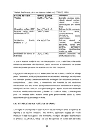 Tabela 4 Fosfatos de cálcio em sistemas biológicos (LEGEROS, 1991)
Fosfato de cálcio Fórmula química Ocorrência
‘Apatita’ (Ca,M)10(PO4,Y)6Z2 Esmalte, dentina, osso,
cálculo dental, rochas,
cálculo urinário,
calcificações em tecido
mole
Octacálcio fosfato, OCP Ca8H2(PO4)6.5H2O Cálculo dental e urinário
Brushita, fosfato dicálcio
di-hidratado, DCPD
CaHPO4.2H2O Cálculo dental,
condrocalcinose,
crystalluria, ossos
decompostos
Whitlockita, fosfato
tricálcio, β-TCP
(Ca, Mg)9(PO4)6 Cálculo dental e
urinário, pedras
salivárias, cáries em
dentina, cartilagem
artrítica, calcificações
em tecido mole
Pirofosfato de cálcio di-
hidratado
Ca2P2O7.2H2O Pseudo depósitos de
em fluidos sinoviais
Já que as apatitas biológicas não são hidroxiapatitas puras, a estrutura exata destes
compostos permanece não identificada, sendo necessária a investigação de apatitas
sintéticas para se aproximar das apatitas naturais, mais complexas.
A ligação da hidroxiapatita com o tecido ósseo tem se mostrado satisfatória a longo
prazo. No entanto, suas propriedades mecânicas aliadas à alta fadiga dos implantes
não permitem que seja usada como forma de ancoragem para implante submetidos a
carregamentos. Desta forma, o recobrimento em materiais de alta resistência
mecânica tem sido feito através de implantes com meios de transferência de esforços
como poros, lacunas, ranhuras ou superfícies rugosas. Alguns autores têm observado
trincas na interface metal-cerâmica (KASEMO E LAUSMAA, 1985). A hidroxiapatita
pode ser utilizada como material sólido para preenchimento ósseo ou como
recobrimento para qualquer tipo de metal.
II.1.2 ESTABILIDADE DOS FOSFATOS DE CÁLCIO
A inserção de um implante no corpo humano causa interações entre a superfície do
implante e os líquidos corporais. Na interface, acontecem reações em escala
molecular do tipo dissolução de íons do material, desorção, adsorção e desnaturação
de proteínas (KLEIN et al., 1993). No caso da superfície em contato com os fluidos
22
 
