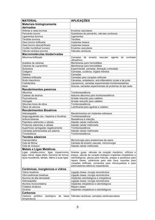 MATERIAL APLICAÇÕES
Materiais biologicamente
derivados
Artérias e veias bovinas Enxertos vasculares
Pericárdio bovino Substitutos de pericárdio, válvulas cardíacas
Ligamentos bovinos Ligamentos
Tendões bovinos Tendões
Osso bovino liofilizada Implantes ósseos
Osso bovino descalcificado Implantes ósseos
Cordão humbilical humano Enxertos vasculares
Válvula cardíaca porcina Válvulas cardíacas
Macromoléculas bioderivadas
Albumina liofilizada Camadas de enxerto vascular, agente de contraste
ultrasônico
Acetatos de celulose Membranas para hemodiálise
Celulose de cupramônia Membranas para hemodiálise
Quitosana Experimental, camadas, liberação controlada
Colágeno Camadas, curativos, órgãos híbridos
Elastina Camadas
Gelatina liofilizada Camadas para corações artificiais
Ácido hialurônico Camadas, antiadesivo, anti-inflamatório ocular e de junta
Fosfolipídios Lipossomos, camadas experimentais tromboresistentes
Seda Suturas, camadas experimentais de proteínas do tipo seda
Recobrimentos passivos
Albumina Tromboresistência
Cadeias de alcanos Adsorve albumina para tromboresistência
Fluorcarbonos Arraste reduzido para catéters
Hidrogels Arraste reduzido para catéters
Silicones livres de sílica Tromboresistência
Óleos de silicone Lubrificante para agulhas e catéters
Recobrimentos Bioativos
Hidroxiapatita Recobrimentos em implantes edósseos
Angicoagulantes (ex.: heparina e hirudina) Tromboresistência
Antimicrobianas Resistência à infecção
Peptídeos aderentes a células Adesão celular melhorada
Proteínas aderentes a células Adesão celular melhorada
Superfícies carregadas negativamente Tromboresistência
Camadas polimerizadas por plasma Adesão celular melhorada
Trombolíticos Tromboresistência
Tecidos adesivos
Cianoacrilatos Microcirurgia para anastomose de vasos
Cola de fibrina Camada de enxerto vascular, microcirurgia
Cola de molusco Adesão celular melhorada
Metais e Ligas Metálicas
Ligas cobalto-cromo, ligas níquel-cromo,
ligas nitinol, (ligas efeito memória de forma),
aços inoxidáveis, tântalo, titânio e suas ligas
Arames guias, válvulas de coração mecânico, orifícios e
braços, válvula de coração biológico implantes ortopédicos e
odontológicos, placas para fraturas, pregos e parafusos para
reparo ósseo, coberturas para veia cava, suportes para
corações artificiais, comandos para marca-passos e para
estimuladores elétricos implantáveis
Cerâmicas, inorgânicos e vidros
Vidros bioativos Ligação óssea, cirurgia reconstrutiva
Vitro-cerâmicas bioativas Ligação óssea, cirurgia reconstrutiva
Alumina de alta densidade Implantes odontológicos e ortopédicos
Hidroxiapatita Ligação óssea, cirurgia reconstrutiva
Alumina monocristalina Implantes ortopédicos e odontológicos
Fosfatos tricálcios Reparo ósseo
Zircônia Implantes ortopédicos e odontológicos
Carbonos
Carbono pirolítico (isotrópico de baixa
temperatura)
Válvulas cardíacas, camadas cardiovasculares
5
 