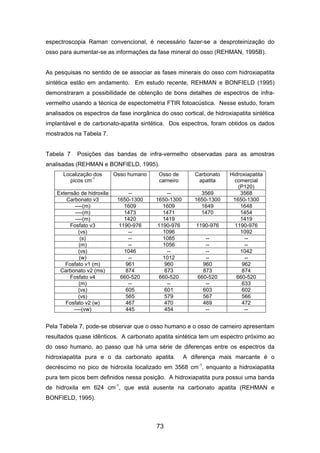 espectroscopia Raman convencional, é necessário fazer-se a desproteinização do
osso para aumentar-se as informações da fase mineral do osso (REHMAN, 1995B).
As pesquisas no sentido de se associar as fases minerais do osso com hidroxiapatita
sintética estão em andamento. Em estudo recente, REHMAN e BONFIELD (1995)
demonstraram a possibilidade de obtenção de bons detalhes de espectros de infra-
vermelho usando a técnica de espectometria FTIR fotoacústica. Nesse estudo, foram
analisados os espectros da fase inorgânica do osso cortical, de hidroxiapatita sintética
implantável e de carbonato-apatita sintética. Dos espectros, foram obtidos os dados
mostrados na Tabela 7.
Tabela 7 Posições das bandas de infra-vermelho observadas para as amostras
analisadas (REHMAN e BONFIELD, 1995).
Localização dos
picos cm-1
Osso humano Osso de
carneiro
Carbonato
apatita
Hidroxiapatita
comercial
(P120)
Extensão de hidroxila -- -- 3569 3568
Carbonato v3 1650-1300 1650-1300 1650-1300 1650-1300
----(m) 1609 1609 1649 1648
----(m) 1473 1471 1470 1454
----(m) 1420 1419 1419
Fosfato v3 1190-976 1190-976 1190-976 1190-976
(vs) -- 1096 1092
(s) -- 1085 -- --
(m) -- 1056 -- --
(vs) 1046 -- -- 1042
(w) -- 1012 -- --
Fosfato v1 (m) 961 960 960 962
Carbonato v2 (ms) 874 873 873 874
Fosfato v4 660-520 660-520 660-520 660-520
(m) -- -- -- 633
(vs) 605 601 603 602
(vs) 565 579 567 566
Fosfato v2 (w) 467 470 469 472
----(vw) 445 454 -- --
Pela Tabela 7, pode-se observar que o osso humano e o osso de carneiro apresentam
resultados quase idênticos. A carbonato apatita sintética tem um espectro próximo ao
do osso humano, ao passo que há uma série de diferenças entre os espectros da
hidroxiapatita pura e o da carbonato apatita. A diferença mais marcante é o
decréscimo no pico de hidroxila localizado em 3568 cm-1
, enquanto a hidroxiapatita
pura tem picos bem definidos nessa posição. A hidroxiapatita pura possui uma banda
de hidroxila em 624 cm-1
, que está ausente na carbonato apatita (REHMAN e
BONFIELD, 1995).
73
 