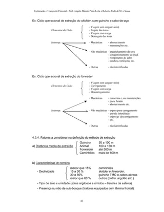 Exploração e Transporte Florestal - Prof. Angelo Márcio Pinto Leite e Roberto Ticle de M. e Sousa
Ex: Ciclo operacional de extração do skidder, com guincho e cabo-de-aço
- Viagem sem carga (vazio)
Elementos do Ciclo - Engate das toras
- Viagem com carga
- Desengate das toras
Interrup. - Mecânicas - abastecimento
- manutenções etc.
- Não mecânicas - enganchamento da tora
- congestionamento de mad.
- rompimento do cabo
- lanches e refeições etc.
- Outras - não identificadas
Ex: Ciclo operacional de extração do forwader
- Viagem sem carga (vazio)
Elementos do Ciclo - Carregamento
- Viagem com carga
- Descarregamento
- Mecânicas - consertos e, ou manutenções
- pneu furado
- abastecimento etc.
Interrup. - Não mecânicas - espera para carregamento
- estrada interditada
- espera p/ descarregamento
- etc.
- Outras - não identificadas
4.3.4. Fatores a considerar na definição do método de extração
Guincho 50 a 100 m
a) Distância média de extração Animal 100 a 150 m
Forwarder até 500 m
Caminhões mais de 500 m
b) Características do terreno
menor que 15% caminhões
- Declividade 15 a 30 % skidder e forwarder.
30 a 60% guincho TMO e cabos aéreos
maior que 60 % outros (calha, argolão etc.)
- Tipo de solo e umidade (solos argilosos e úmidos – tratores de esteira)
- Presença ou não de sub-bosque (tratores equipados com lâmina frontal)
61
 