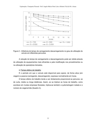 Exploração e Transporte Florestal - Prof. Angelo Márcio Pinto Leite e Roberto Ticle de M. e Sousa
Figura 2 - Influência do tempo de carregamento descarregamento no grau de utilização do
veículo em diferentes percursos
A redução do tempo de carregamento e descarregamento pode ser obtida através
da utilização de equipamentos mais eficientes e pela modificação nos procedimentos ou
na utilização de operadores treinados.
e) Tempo efetivo de trabalho
É o período em que o veículo está disponível para operar, de forma ativa (em
viagem) e passiva (carregando, descarregando), expresso normalmente em horas.
O tempo efetivo de trabalho tende a ser diretamente proporcional ao percurso, se
de curta, média ou longa distâncias. Assim, ao se triplicar as horas de trabalho, como
acontece em muitas empresas florestais, triplica-se também a quilometragem rodada e o
número de viagens/mês (Quadro 3).
77
 