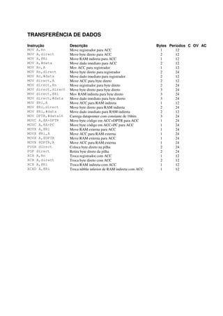 TRANSFERÊNCIA DE DADOS
Instrução Descrição Bytes Períodos C OV AC
MOV A,Rn Move registrador para ACC 1 12
MOV A,direct Move byte direto para ACC 2 12
MOV A,@Ri Move RAM indireta para ACC 1 12
MOV A,#data Move dado imediato para ACC 2 12
MOV Rn,A Mov ACC para registrador 1 12
MOV Rn,direct Move byte direto para registrador 2 24
MOV Rn,#data Move dado imediato para registrador 2 12
MOV direct,A Move ACC para byte direto 2 12
MOV direct,Rn Move registrador para byte direto 2 24
MOV direct,direct Move byte direto para byte direto 3 24
MOV direct,@Ri Mov RAM indireta para byte direto 3 24
MOV direct,#data Move dado imediato para byte direto 3 24
MOV @Ri,A Move ACC para RAM indireta 1 12
MOV @Ri,direct Move byte direto para RAM indireta 2 24
MOV @Ri,#data Move dado imediato para RAM indireta 2 12
MOV DPTR,#data16 Carrega datapointer com constante de 16bits 3 24
MOVC A,@A+DPTR Move byte código em ACC+DPTR para ACC 1 24
MOVC A,@A+PC Move byte código em ACC+PC para ACC 1 24
MOVX A,@Ri Move RAM externa para ACC 1 24
MOVX @Ri,A Move ACC para RAM externa 1 24
MOVX A,@DPTR Move RAM externa para ACC 1 24
MOVX @DPTR,A Move ACC para RAM externa 1 24
PUSH direct Coloca byte direto na pilha 2 24
POP direct Retira byte direto da pilha 2 24
XCH A,Rn Troca registrador com ACC 1 12
XCH A,direct Troca byte direto com ACC 2 12
XCH A,@Ri Troca RAM indireta com ACC 1 12
XCHD A,@Ri Troca nibble inferior de RAM indireta com ACC 1 12
 
