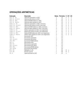 OPERAÇÕES ARITMÉTICAS
Instrução Descrição Bytes Períodos C OV AC
ADD A, Rn Adiciona registrador ao ACC 1 12 x x x
ADD A, direct Adiciona byte direto ao ACC 2 12 x x x
ADD A, @Ri Adiciona RAM indireta ao ACC 1 12 x x x
ADD A, #data Adiciona dado imediato ao ACC 2 12 x x x
ADDC A, Rn Adiciona registrador ao ACC com Carry 1 12 x x x
ADDC A, direct Adiciona byte direto ao ACC com Carry 2 12 x x x
ADDC A, @Ri Adiciona RAM indireta ao ACC com Carry 1 12 x x x
ADDC A, #data Adiciona dado imediato ao ACC com Carry 2 12 x x x
SUBB A, Rn Subtrai registrador do ACC com empréstimo 1 12 x x x
SUBB A, direct Subtrai byte direto do ACC com empréstimo 2 12 x x x
SUBB A, @Ri Subtrai RAM indireta do ACC com empréstimo 1 12 x x x
SUBB A, #data Subtrai dado imediato do ACC com empréstimo 2 12 x x x
INC A Incrementa ACC 1 12
INC Rn Incrementa registrador 1 12
INC direct Incrementa byte direto 2 12
INC @Ri Incrementa RAM indireta 1 12
DEC A Decrementa ACC 1 12
DEC Rn Decrementa registrador 1 12
DEC direct Decrementa byte direto 2 12
DEC @Ri Decrementa RAM indireta 1 12
INC DPTR Incrementa Data Pointer 1 24
MUL AB Multiplica A e B 1 48 0 x
DIV AB Divide A por B 1 48 0 x
DA A Ajuste decimal do ACC 1 12 x
 