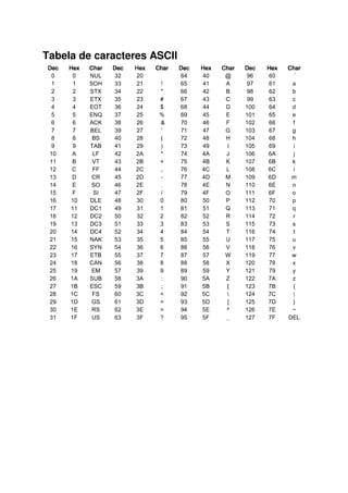 Tabela de caracteres ASCII
DecDecDecDec HexHexHexHex CharCharCharChar DecDecDecDec HexHexHexHex CharCharCharChar DecDecDecDec HexHexHexHex CharCharCharChar DecDecDecDec HexHexHexHex CharCharCharChar
0 0 NUL 32 20 64 40 @ 96 60 `
1 1 SOH 33 21 ! 65 41 A 97 61 a
2 2 STX 34 22 " 66 42 B 98 62 b
3 3 ETX 35 23 # 67 43 C 99 63 c
4 4 EOT 36 24 $ 68 44 D 100 64 d
5 5 ENQ 37 25 % 69 45 E 101 65 e
6 6 ACK 38 26 & 70 46 F 102 66 f
7 7 BEL 39 27 ' 71 47 G 103 67 g
8 8 BS 40 28 ( 72 48 H 104 68 h
9 9 TAB 41 29 ) 73 49 I 105 69 i
10 A LF 42 2A * 74 4A J 106 6A j
11 B VT 43 2B + 75 4B K 107 6B k
12 C FF 44 2C , 76 4C L 108 6C l
13 D CR 45 2D - 77 4D M 109 6D m
14 E SO 46 2E . 78 4E N 110 6E n
15 F SI 47 2F / 79 4F O 111 6F o
16 10 DLE 48 30 0 80 50 P 112 70 p
17 11 DC1 49 31 1 81 51 Q 113 71 q
18 12 DC2 50 32 2 82 52 R 114 72 r
19 13 DC3 51 33 3 83 53 S 115 73 s
20 14 DC4 52 34 4 84 54 T 116 74 t
21 15 NAK 53 35 5 85 55 U 117 75 u
22 16 SYN 54 36 6 86 56 V 118 76 v
23 17 ETB 55 37 7 87 57 W 119 77 w
24 18 CAN 56 38 8 88 58 X 120 78 x
25 19 EM 57 39 9 89 59 Y 121 79 y
26 1A SUB 58 3A : 90 5A Z 122 7A z
27 1B ESC 59 3B ; 91 5B [ 123 7B {
28 1C FS 60 3C < 92 5C  124 7C |
29 1D GS 61 3D = 93 5D ] 125 7D }
30 1E RS 62 3E > 94 5E ^ 126 7E ~
31 1F US 63 3F ? 95 5F _ 127 7F DEL
 