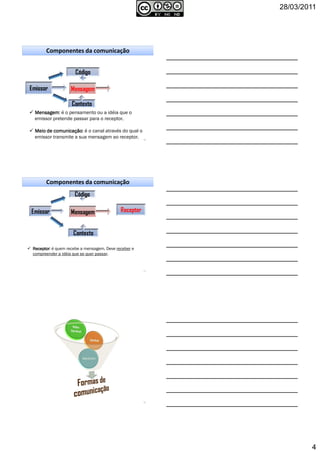 28/03/2011
4
10
MensagemMensagemMensagemMensagem: é o pensamento ou a idéia que o
emissor pretende passar para o receptor.
Meio de comunicaçãoMeio de comunicaçãoMeio de comunicaçãoMeio de comunicação: é o canal através do qual o
emissor transmite a sua mensagem ao receptor.
Código
Emissor
Contexto
Mensagem
Componentes da comunicação
11
ReceptorReceptorReceptorReceptor: é quem recebe a mensagem. Deve receber e
compreender a idéia que se quer passar.
Código
MensagemEmissor Receptor
Contexto
Componentes da comunicação
12
 