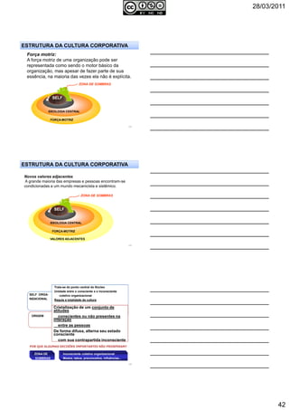 28/03/2011
42
124
Força motriz:
A força motriz de uma organização pode ser
representada como sendo o motor básico da
organização, mas apesar de fazer parte de sua
essência, na maioria das vezes ela não é explícita.
ESTRUTURA DA CULTURA CORPORATIVA
IDEOLOGIA CENTRAL
FORÇA-MOTRIZ
SELF
ZONA DE SOMBRAS
125
Novos valores adjacentes
A grande maioria das empresas e pessoas encontram-se
condicionadas a um mundo mecanicista e sistêmico.
ESTRUTURA DA CULTURA CORPORATIVA
IDEOLOGIA CENTRAL
FORÇA-MOTRIZ
SELF
ZONA DE SOMBRAS
VALORES ADJACENTES
SELF ORGA-
NIZACIONAL
ORIGEM
POR QUE ALGUMAS DECISÕES IMPORTANTES NÃO PROSPERAM?
ZONA DE
SOMBRAS
Inconsciente coletivo organizacional
Medos, tabus, preconceitos, influências...
Trata-se do ponto central do Núcleo
Unidade entre o consciente e o inconsciente
coletivo organizacional
Regula a totalidade da cultura
Cristalização de um conjunto de
atitudes
conscientes ou não presentes na
interação
entre as pessoas
De forma difusa, alterna seu estado
consciente
com sua contrapartida inconsciente
126
 
