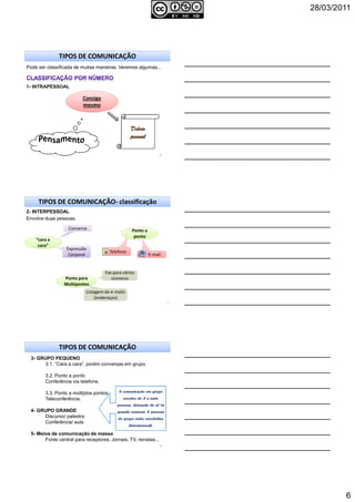 28/03/2011
6
16
TIPOS DE COMUNICAÇÃO
1- INTRAPESSOAL
Consigo
mesmo
DiárioDiárioDiárioDiário
pessoalpessoalpessoalpessoal
Pode ser classificada de muitas maneiras. Veremos algumas...
17
TIPOS DE COMUNICAÇÃO- classificação
2- INTERPESSOAL
“cara a“cara a
cara”
Conversa
Expressão
Corporal
Ponto aPonto a
ponto
E-mail
Telefone
Ponto para
Multipontos
Ponto para
Multipontos
Fax para vários
números
Fax para vários
números
Listagem de e-mails
(endereços)
Envolve duas pessoas.
18
TIPOS DE COMUNICAÇÃO
3- GRUPO PEQUENO
3.1. “Cara a cara”, porém conversas em grupo.
3.2. Ponto a ponto
Conferência via telefone.
3.3. Ponto a múltiplos pontos
Teleconferência.
4- GRUPO GRANDE
Discurso/ palestra
Conferência/ aula
5- Meios de comunicação de massa
Fonte central para receptores. Jornais, TV, revistas...
A comunicação em grupo
envolve de 3 a mais
pessoas, deixando de sê-la
quando somente 2 pessoas
do grupo estão envolvidas
(interpessoal).
 