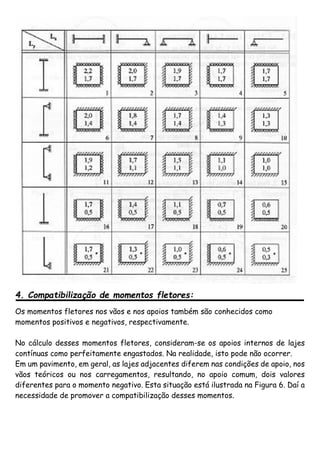 4. Compatibilização de momentos fletores:
Os momentos fletores nos vãos e nos apoios também são conhecidos como
momentos positivos e negativos, respectivamente.
No cálculo desses momentos fletores, consideram-se os apoios internos de lajes
contínuas como perfeitamente engastados. Na realidade, isto pode não ocorrer.
Em um pavimento, em geral, as lajes adjacentes diferem nas condições de apoio, nos
vãos teóricos ou nos carregamentos, resultando, no apoio comum, dois valores
diferentes para o momento negativo. Esta situação está ilustrada na Figura 6. Daí a
necessidade de promover a compatibilização desses momentos.
 