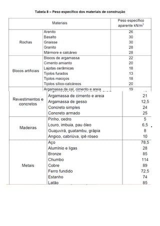 4. Determinação da espessura das lajes:
Conforme o item 13.2.4.1 (NBR 6118:2014), nas lajes maciças de concreto armado
devem ser respeitados os seguintes limites mínimos para a espessura:
a) 7 cm para lajes de cobertura não em balanço;
b) 8 cm para lajes de piso não em balanço;
c) 10 cm para lajes em balanço;
d) 10 cm para lajes que suportem veículos de peso total menor ou igual a 30 kN;
d) 12 cm para lajes que suportem veículos de peso total maior que 30 kN.
No dimensionamento das lajes em balanço, os esforços solicitantes de cálculo a
serem considerados devem ser multiplicados por um coeficiente adicional γn, de
 