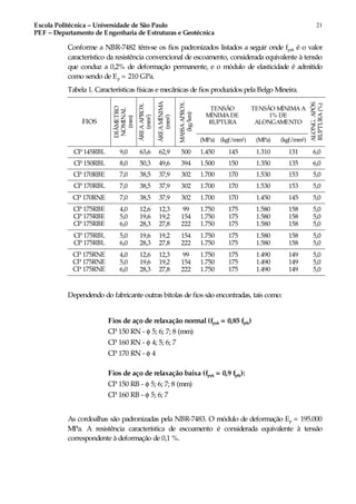 Escola Politécnica – Universidade de São Paulo
PEF – Departamento de Engenharia de Estruturas e Geotécnica
21
Conforme a NBR-7482 têm-se os fios padronizados listados a seguir onde fpyk é o valor
característico da resistência convencional de escoamento, considerada equivalente à tensão
que conduz a 0,2% de deformação permanente, e o módulo de elasticidade é admitido
como sendo de Ep = 210 GPa.
Tabela 1. Características físicas e mecânicas de fios produzidos pela Belgo Mineira.
TENSÃO
MÍNIMA DE
RUPTURA
TENSÃO MÍNIMA A
1% DE
ALONGAMENTOFIOS
DIÂMETRO
NOMINAL
(mm)
ÁREAAPROX.
(mm2)
ÁREAMÍNIMA
(mm2)
MASSAAPROX.
(kg/km)
(MPa) (kgf/mm2) (MPa) (kgf/mm2)
ALONG.APÓS
RUPTURA(%)
CP 145RBL 9,0 63,6 62,9 500 1.450 145 1.310 131 6,0
CP 150RBL 8,0 50,3 49,6 394 1.500 150 1.350 135 6,0
CP 170RBE 7,0 38,5 37,9 302 1.700 170 1.530 153 5,0
CP 170RBL 7,0 38,5 37,9 302 1.700 170 1.530 153 5,0
CP 170RNE 7,0 38,5 37,9 302 1.700 170 1.450 145 5,0
CP 175RBE
CP 175RBE
CP 175RBE
4,0
5,0
6,0
12,6
19,6
28,3
12,3
19,2
27,8
99
154
222
1.750
1.750
1.750
175
175
175
1.580
1.580
1.580
158
158
158
5,0
5,0
5,0
CP 175RBL
CP 175RBL
5,0
6,0
19,6
28,3
19,2
27,8
154
222
1.750
1.750
175
175
1.580
1.580
158
158
5,0
5,0
CP 175RNE
CP 175RNE
CP 175RNE
4,0
5,0
6,0
12,6
19,6
28,3
12,3
19,2
27,8
99
154
222
1.750
1.750
1.750
175
175
175
1.490
1.490
1.490
149
149
149
5,0
5,0
5,0
Dependendo do fabricante outras bitolas de fios são encontradas, tais como:
Fios de aço de relaxação normal (fpyk = 0,85 fptk)
CP 150 RN - φ 5; 6; 7; 8 (mm)
CP 160 RN - φ 4; 5; 6; 7
CP 170 RN - φ 4
Fios de aço de relaxação baixa (fpyk = 0,9 fptk):
CP 150 RB - φ 5; 6; 7; 8 (mm)
CP 160 RB - φ 5; 6; 7
As cordoalhas são padronizadas pela NBR-7483. O módulo de deformação Ep = 195.000
MPa. A resistência característica de escoamento é considerada equivalente à tensão
correspondente à deformação de 0,1 %.
 