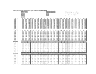 Tabela de adimensioais para f lexão simples em seções retangulares comarmaduras aderentes
Dado de entrada Resultados obtidos Válido para as seguintes condições
f py d=0,9f ptd 14,87
s Pré alongamento maior que 5°/oo
fyd (tf/cm²)= 4,35 p p Aços; CP 190 RN ou RB
Es= 2100 dp/d CA 50
Ep= 1950 x/d
dp/d p s p s p s p s p s p s p s
0,950 0,090 0,029 0,000 0,120 0,027 0,000 0,150 0,026 0,000 0,180 0,024 0,000 0,210 0,023 0,000 0,240 0,021 0,000 0,270 0,020 0,000
0,950 0,090 0,061 0,000 0,120 0,059 0,000 0,150 0,058 0,000 0,180 0,056 0,000 0,210 0,055 0,000 0,240 0,053 0,000 0,270 0,052 0,000
0,950 0,090 0,091 0,012 0,120 0,090 0,000 0,150 0,088 0,000 0,180 0,087 0,000 0,210 0,085 0,000 0,240 0,084 0,000 0,270 0,082 0,000
0,950 0,090 0,121 0,046 0,120 0,119 0,016 0,150 0,118 0,000 0,180 0,116 0,000 0,210 0,115 0,000 0,240 0,113 0,000 0,270 0,112 0,016
0,950 0,090 0,149 0,080 0,120 0,147 0,050 0,150 0,146 0,020 0,180 0,144 0,000 0,210 0,143 0,000 0,240 0,141 0,000 0,270 0,140 0,050
0,950 0,090 0,175 0,114 0,120 0,174 0,084 0,150 0,172 0,054 0,180 0,171 0,024 0,210 0,169 0,000 0,240 0,168 0,000 0,270 0,166 0,084
0,950 0,090 0,200 0,148 0,120 0,199 0,118 0,150 0,197 0,088 0,180 0,196 0,058 0,210 0,194 0,028 0,240 0,193 0,000 0,270 0,191 0,118
0,950 0,090 0,224 0,182 0,120 0,222 0,152 0,150 0,221 0,122 0,180 0,219 0,092 0,210 0,218 0,062 0,240 0,216 0,032 0,270 0,215 0,152
0,950 0,090 0,246 0,216 0,120 0,245 0,186 0,150 0,243 0,156 0,180 0,242 0,126 0,210 0,240 0,096 0,240 0,239 0,066 0,270 0,237 0,186
0,950 0,090 0,268 0,250 0,120 0,266 0,220 0,150 0,265 0,190 0,180 0,263 0,160 0,210 0,262 0,130 0,240 0,260 0,100 0,270 0,259 0,220
dp/d p s p s p s p s p s p s p s
0,850 0,090 0,020 0,000 0,120 0,015 0,000 0,150 0,011 0,000 0,180 0,006 0,000 0,210 0,002 0,000 0,240 -0,003 0,000 0,270 -0,007 0,000
0,850 0,090 0,052 0,000 0,120 0,047 0,000 0,150 0,043 0,000 0,180 0,038 0,000 0,210 0,034 0,000 0,240 0,029 0,000 0,270 0,025 0,000
0,850 0,090 0,082 0,012 0,120 0,078 0,000 0,150 0,073 0,000 0,180 0,069 0,000 0,210 0,064 0,000 0,240 0,060 0,000 0,270 0,055 0,000
0,850 0,090 0,112 0,046 0,120 0,107 0,016 0,150 0,103 0,000 0,180 0,098 0,000 0,210 0,094 0,000 0,240 0,089 0,000 0,270 0,085 0,016
0,850 0,090 0,140 0,080 0,120 0,135 0,050 0,150 0,131 0,020 0,180 0,126 0,000 0,210 0,122 0,000 0,240 0,117 0,000 0,270 0,113 0,050
0,850 0,090 0,166 0,114 0,120 0,162 0,084 0,150 0,157 0,054 0,180 0,153 0,024 0,210 0,148 0,000 0,240 0,144 0,000 0,270 0,139 0,084
0,850 0,090 0,191 0,148 0,120 0,187 0,118 0,150 0,182 0,088 0,180 0,178 0,058 0,210 0,173 0,028 0,240 0,169 0,000 0,270 0,164 0,118
0,850 0,090 0,215 0,182 0,120 0,210 0,152 0,150 0,206 0,122 0,180 0,201 0,092 0,210 0,197 0,062 0,240 0,192 0,032 0,270 0,188 0,152
0,850 0,090 0,237 0,216 0,120 0,233 0,186 0,150 0,228 0,156 0,180 0,224 0,126 0,210 0,219 0,096 0,240 0,215 0,066 0,270 0,210 0,186
0,850 0,090 0,259 0,252 0,120 0,254 0,223 0,150 0,250 0,193 0,180 0,246 0,164 0,210 0,241 0,135 0,240 0,237 0,106 0,270 0,232 0,223
dp/d p s p s p s p s p s p s p s
0,750 0,090 0,011 0,000 0,120 0,003 0,000 0,150 -0,004 0,000 0,180 -0,012 0,000 0,210 -0,019 0,000 0,240 -0,027 0,000 0,270 -0,034 0,000
0,750 0,090 0,043 0,000 0,120 0,035 0,000 0,150 0,028 0,000 0,180 0,020 0,000 0,210 0,013 0,000 0,240 0,005 0,000 0,270 -0,002 0,000
0,750 0,090 0,073 0,012 0,120 0,066 0,000 0,150 0,058 0,000 0,180 0,051 0,000 0,210 0,043 0,000 0,240 0,036 0,000 0,270 0,028 0,000
0,750 0,090 0,103 0,046 0,120 0,095 0,016 0,150 0,088 0,000 0,180 0,080 0,000 0,210 0,073 0,000 0,240 0,065 0,000 0,270 0,058 0,016
0,750 0,090 0,131 0,080 0,120 0,123 0,050 0,150 0,116 0,020 0,180 0,108 0,000 0,210 0,101 0,000 0,240 0,093 0,000 0,270 0,086 0,050
0,750 0,090 0,157 0,114 0,120 0,150 0,084 0,150 0,142 0,054 0,180 0,135 0,024 0,210 0,127 0,000 0,240 0,120 0,000 0,270 0,112 0,084
0,750 0,090 0,182 0,148 0,120 0,175 0,118 0,150 0,167 0,088 0,180 0,160 0,058 0,210 0,152 0,028 0,240 0,145 0,000 0,270 0,137 0,118
0,750 0,090 0,206 0,182 0,120 0,198 0,152 0,150 0,191 0,122 0,180 0,183 0,092 0,210 0,176 0,062 0,240 0,168 0,032 0,270 0,161 0,152
0,750 0,090 0,229 0,219 0,120 0,222 0,191 0,150 0,215 0,162 0,180 0,208 0,133 0,210 0,200 0,104 0,240 0,193 0,075 0,270 0,186 0,191
0,750 0,090 0,252 0,260 0,120 0,245 0,234 0,150 0,239 0,207 0,180 0,232 0,181 0,210 0,226 0,154 0,240 0,219 0,128 0,270 0,212 0,234
dp/d p s p s p s p s p s p s p s
0,650 0,090 0,002 0,000 0,120 -0,009 0,000 0,150 -0,019 0,000 0,180 -0,030 0,000 0,210 -0,040 0,000 0,240 -0,051 0,000 0,270 -0,061 0,000
0,650 0,090 0,034 0,000 0,120 0,023 0,000 0,150 0,013 0,000 0,180 0,002 0,000 0,210 -0,008 0,000 0,240 -0,019 0,000 0,270 -0,029 0,000
0,650 0,090 0,064 0,012 0,120 0,054 0,000 0,150 0,043 0,000 0,180 0,033 0,000 0,210 0,022 0,000 0,240 0,012 0,000 0,270 0,001 0,000
0,650 0,090 0,094 0,046 0,120 0,083 0,016 0,150 0,073 0,000 0,180 0,062 0,000 0,210 0,052 0,000 0,240 0,041 0,000 0,270 0,031 0,016
0,650 0,090 0,122 0,080 0,120 0,111 0,050 0,150 0,101 0,020 0,180 0,090 0,000 0,210 0,080 0,000 0,240 0,069 0,000 0,270 0,059 0,050
0,650 0,090 0,148 0,114 0,120 0,138 0,084 0,150 0,127 0,054 0,180 0,117 0,024 0,210 0,106 0,000 0,240 0,096 0,000 0,270 0,085 0,084
0,650 0,090 0,173 0,148 0,120 0,163 0,118 0,150 0,152 0,088 0,180 0,142 0,058 0,210 0,131 0,028 0,240 0,121 0,000 0,270 0,110 0,118
0,650 0,090 0,199 0,187 0,120 0,189 0,159 0,150 0,179 0,131 0,180 0,169 0,102 0,210 0,159 0,074 0,240 0,149 0,046 0,270 0,139 0,159
0,650 0,090 0,224 0,229 0,120 0,215 0,203 0,150 0,206 0,177 0,180 0,197 0,151 0,210 0,188 0,125 0,240 0,179 0,100 0,270 0,170 0,203
0,650 0,090 0,247 0,269 0,120 0,239 0,245 0,150 0,230 0,221 0,180 0,222 0,197 0,210 0,214 0,173 0,240 0,205 0,150 0,270 0,197 0,245
 