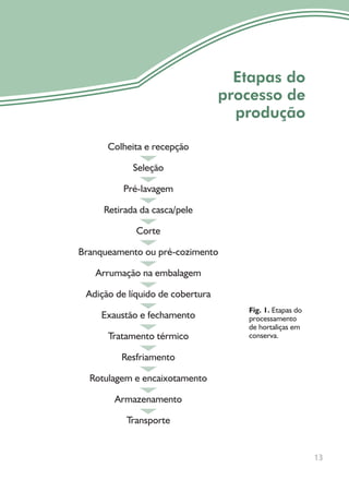 13
Etapas do
processo de
produção
Fig. 1. Etapas do
processamento
de hortaliças em
conserva.
Colheita e recepção
Seleção
Pré-lavagem
Retirada da casca/pele
Corte
Branqueamento ou pré-cozimento
Arrumação na embalagem
Adição de líquido de cobertura
Exaustão e fechamento
Tratamento térmico
Resfriamento
Rotulagem e encaixotamento
Armazenamento
Transporte
 
