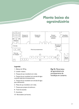 31
Área de processamento
Estoque de
ingredientes
Estoque de
embalgem
Estoque
de produtos
acabados
Expedição
de produtos
Controle de
qualidade
Área suja
ou recepção
Sala da
caldeira
Vestiários
866 6 10
9
9
7
7
541
32
Entrada
Planta baixa da
agroindústria
Legenda:
1 - Balança de 100 kg.
2 - Lavador rotativo.
3 - Tanques de aço inoxidável com rodas.
4 - Tanque de aço inoxidável com entrada de água
e parede dupla para branqueamento.
5 - Tanque de aço inoxidável com entrada de água
para resfriamento.
6 - Mesas de aço inoxidável, com rodas.
7 - Tanque para preparo de salmoura.
8 - Túnel de exaustão.
9 - Autoclaves.
10 - Recravadeira (se houver).
Fig 15. Planta baixa
de agroindústria de
processamento de
hortaliças em conserva.
 