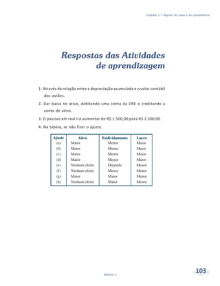 103Módulo 2
Unidade 3 – Regime de caixa e de competência
Respostas das Atividades
de aprendizagem
1. Através da relação entre a depreciação acumulada e o valor contábil
dos aviões.
2. Dar baixa no ativo, debitando uma conta da DRE e creditando a
conta do ativo.
3. O passivo em real irá aumentar de R$ 1.500,00 para R$ 2.500,00.
4. Na tabela, se não fizer o ajuste.
 