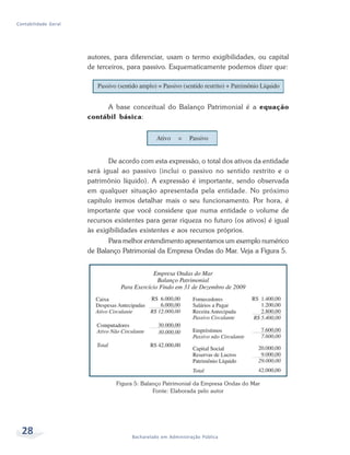 28 Bacharelado em Administração Pública
Contabilidade Geral
autores, para diferenciar, usam o termo exigibilidades, ou capital
de terceiros, para passivo. Esquematicamente podemos dizer que:
A base conceitual do Balanço Patrimonial é a equação
contábil básica:
De acordo com esta expressão, o total dos ativos da entidade
será igual ao passivo (inclui o passivo no sentido restrito e o
patrimônio líquido). A expressão é importante, sendo observada
em qualquer situação apresentada pela entidade. No próximo
capítulo iremos detalhar mais o seu funcionamento. Por hora, é
importante que você considere que numa entidade o volume de
recursos existentes para gerar riqueza no futuro (os ativos) é igual
às exigibilidades existentes e aos recursos próprios.
Para melhor entendimento apresentamos um exemplo numérico
de Balanço Patrimonial da Empresa Ondas do Mar. Veja a Figura 5.
Figura 5: Balanço Patrimonial da Empresa Ondas do Mar
Fonte: Elaborada pelo autor
 