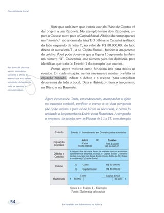 54 Bacharelado em Administração Pública
Contabilidade Geral
v
Por questão didática
vamos considerar
somente o efeito do
evento que está sendo
estudado, deixando de
lado os eventos já
contabilizados.
Note que cada item que iremos usar do Plano de Contas irá
dar origem a um Razonete. No exemplo temos dois Razonetes, um
para o Caixa e outro para o Capital Social. Abaixo do nome aparece
um “desenho” sob a forma da letra T. O débito no Caixa foi realizado
do lado esquerdo da letra T, no valor de R$ 80.000,00; do lado
direito da outra letra T – a do Capital Social – foi feito o lançamento
do crédito. Você pode observar que a Figura 10 apresenta também
um número “1”. Colocamos este número para fins didáticos, para
identificar que trata do Evento 1 do exemplo que usamos.
Vamos agora mostrar como funciona isto para todos os
eventos. Em cada situação, iremos novamente mostrar o efeito na
equação contábil, indicar o débito e o crédito (para simplificar
deixaremos de lado o Local, Data e Histórico), fazer o lançamento
no Diário e no Razonete.
Agora é com você. Tente, em cada evento, acompanhar o efeito
na equação contábil, verificar o evento e as duas perguntas
(de onde vieram e para onde foram os recursos), e como foi
realizado o lançamento no Diário e nos Razonetes. Acompanhe
o processo, de acordo com as Figuras de 11 a 17, com atenção.
Figura 11: Evento 1 – Exemplo
Fonte: Elaborada pelo autor
 