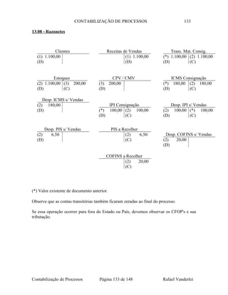CONTABILIZAÇÃO DE PROCESSOS 133
13.08 - Razonetes
(*) Valor existente de documento anterior.
Observe que as contas transitórias também ficaram zeradas ao final do processo.
Se essa operação ocorrer para fora do Estado ou País, devemos observar os CFOP's e sua
tributação.
Contabilização de Processos Página 133 de 148 Rafael Vanderlei
Clientes
(1) 1.100,00
(D)
PIS a Recolher
(2) 6,50
(C)
Trans. Mat. Consig.
(*) 1.100,00 (2) 1.100,00
(D) (C)
Estoques
(2) 1.100,00 (3) 200,00
(D) (C)
Receitas de Vendas
(1) 1.100,00
(D)
ICMS Consignação
(*) 180,00 (2) 180,00
(D) (C)
CPV / CMV
(3) 200,00
(D)
Desp. ICMS s/ Vendas
(2) 180,00
(D)
Desp. IPI s/ Vendas
(2) 100,00 (*) 100,00
(D) (C)
IPI Consignação
(*) 100,00 (2) 100,00
(D) (C)
Desp. PIS s/ Vendas
(2) 6,50
(D)
Desp. COFINS s/ Vendas
(2) 20,00
(D)
COFINS a Recolher
(2) 20,00
(C)
 