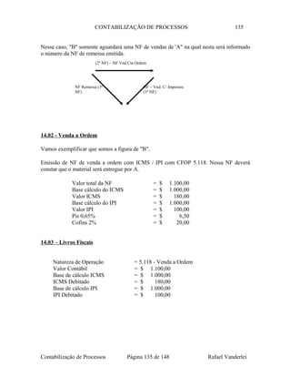 CONTABILIZAÇÃO DE PROCESSOS 135
Nesse caso, "B" somente aguardará uma NF de vendas de 'A" na qual nesta será informado
o número da NF de remessa emitida.
14.02 - Venda a Ordem
Vamos exemplificar que somos a figura de "B".
Emissão de NF de venda a ordem com ICMS / IPI com CFOP 5.118. Nessa NF deverá
constar que o material será entregue por A.
Valor total da NF = $ 1.100,00
Base cálculo do ICMS = $ 1.000,00
Valor ICMS = $ 180,00
Base cálculo do IPI = $ 1.000,00
Valor IPI = $ 100,00
Pis 0,65% = $ 6,50
Cofins 2% = $ 20,00
14.03 – Livros Fiscais
Natureza de Operação = 5.118 - Venda a Ordem
Valor Contábil = $ 1.100,00
Base de cálculo ICMS = $ 1.000,00
ICMS Debitado = $ 180,00
Base de cálculo IPI = $ 1.000,00
IPI Debitado = $ 100,00
Contabilização de Processos Página 135 de 148 Rafael Vanderlei
(2ª NF) – NF Vnd Cta Ordem
NF Remessa (3ª
NF)
NF – Vnd. C/ Impostos
(1ª NF)
 