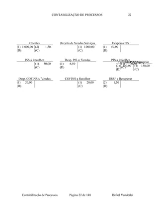 CONTABILIZAÇÃO DE PROCESSOS 22
Contabilização de Processos Página 22 de 148 Rafael Vanderlei
Clientes
(1) 1.000,00 (2) 1,50
(D) (C)
Folha de Pgt.º Apropriar
(4) 150,00
(C)
Despesas ISS
(1) 50,00
(D)
ISS a Recolher
(1) 50,00
(C)
Receita de Vendas Serviços
(1) 1.000,00
(C)
PIS a Recolher
(1) 6,50
(C)
Desp. PIS s/ Vendas
(1) 6,50
(D)
Desp. COFINS s/ Vendas
(1) 20,00
(D)
IRRF a Recuperar
(2) 1,50
(D)
COFINS a Recolher
(1) 20,00
(C)
Custo Serviço
(3) 150,00
(D)
 