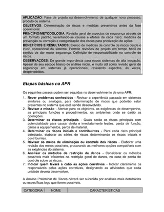 APLICAÇÃO: Fase de projeto ou desenvolvimento de qualquer novo processo,
produto ou sistema.
OBJETIVOS: Determinação de riscos e medidas preventivas antes da fase
operacional.
PRINCÍPIO/METODOLOGIA: Revisão geral de aspectos de segurança através de
um formato padrão, levantando-se causas e efeitos de cada risco; medidas de
prevenção ou correção e categorização dos riscos para priorização de ações.
BENEFÍCIOS E RESULTADOS: Elenco de medidas de controle de riscos desde o
início operacional do sistema. Permite revisões de projeto em tempo hábil no
sentido de dar maior segurança. Definição de responsabilidade no controle de
riscos.
OBSERVAÇÕES: De grande importância para novos sistemas de alta inovação.
Apesar de seu escopo básico de análise inicial, é muito útil como revisão geral de
segurança em sistemas já operacionais, revelando aspectos, às vezes,
despercebidos.

Etapas básicas na APR
Os seguintes passos podem ser seguidos no desenvolvimento de uma APR:
1. Rever problemas conhecidos - Revisar a experiência passada em sistemas
similares ou análogos, para determinação de riscos que poderão estar
presentes no sistema que está sendo desenvolvido.
2. Revisar a missão - Atentar para os objetivos, as exigências de desempenho,
as principais funções e procedimentos, os ambientes onde se darão as
operações.
3. Determinar os riscos principais - Quais serão os riscos principais com
potencialidade para causar direta e imediatamente lesões, perda de função,
danos a equipamentos, perda de material.
4. Determinar os riscos iniciais e contribuintes - Para cada risco principal
detectado, elaborar as séries de riscos determinando os riscos iniciais e
contribuintes.
5. Revisar os meios de eliminação ou controle dos riscos - Elaborar uma
revisão dos meios possíveis, procurando as melhores opções compatíveis com
as exigências do sistema.
6. Analisar os métodos de restrição de danos - Considerar os métodos
possíveis mais eficientes na restrição geral de danos, no caso de perda de
controle sobre os riscos.
7. Indicar quem levará a cabo as ações corretivas - Indicar claramente os
responsáveis pelas ações corretivas, designando as atividades que cada
unidade deverá desenvolver.
A Análise Preliminar de Riscos deverá ser sucedida por análises mais detalhadas
ou específicas logo que forem possíveis.
CATEGORIA

NOME

CARACTERÍSTICAS

 