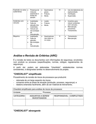 Explosão na caixa •
subterrânea

Acidentes com
veículos

•
•
•

Maçarico

•
•
•

Presença de
misturas
explosivas e
fontes de
ignição.

•

Inabilidade;
Falta de
atenção dos
motoristas;
Veículo em
má condição
de
manutenção.
Inabilidade;
Falta de
atenção;
Má condição
de
manutenção.

IV

•
•

Queimadura
grave;
Fratura;
Morte.

•
•
•

Lesão;
Fratura;
Morte.

IV

•
•
•
•

Uso de detectores de
explosividade;
Ventilação;
Supervisão.

•
•

Incentivo para
reduzir acidentes
com veículos;
Manutenção
preventiva;
Treinamento.

•
•

Treinamento;
Manutenção.

•

II

Queimaduras
nas mãos ou
no corpo.

Análise e Revisão de Critérios (ARC)
É a revisão de todos os documentos com informações de segurança, envolvidos
num produto ou processo (especificações, normas, códigos, regulamentos de
segurança).
A partir daí, podem ser elaboradas "checklists", estabelecidas normas
consistentes, e designadas tarefas no desenvolvimento do projeto.

"CHECKLIST" simplificado
Procedimento de revisão de riscos de processos que produzirá:
-

retomada de um largo espectro de riscos;
consenso entre as áreas de atuação (produção, processo, segurança); e
relatório entendido facilmente, além de ser material de treinamento.

Checklist simplificado para análise de riscos de processos:
Unidade ____________________ Processo ____________________
CATEGORIA

ASSUNTOS A SEREM
INVESTIGADOS

"CHECKLIST" abrangente

RESPONSÁVEL COMPLETADO

 