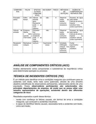 COMPONE
NTE

Flutuador
(bóia)

FALHA

Falha
flutuar

EFEITOS
OUTROS
COMPONE
NTES

em Válvula de
entrada
abre;
Recipiente
pode ir ao
nível
máximo.
Válvula de Emperra;
Flutuador
entrada
Aberta
fica
(
falha submerso;
quando o recipiente
nível sobe) pode ir ao
nível
máximo
Recipiente
Rachadura; nenhum
(caixa)
colapso.

NO SUBSIT.

RISCO

MÉTODOS
DE
DETEÇÃO

AÇÕES DE
COMPENSAÇÃO
REPAROS OBS.

não

II

Observar
saída
do
ladrão;
consumo
excessivo.

Excesso de água
pelo ladrão
(válvula de alívio);
reparar
ou
substituir bóia;
cortar suprimento.

não

II

Observar
saída
do
ladrão;
consumo
excessivo.

Excesso de água
pelo ladrão
(válvula de alívio);
reparar
ou
substituir válvula;
cortar suprimento

Suprimento
cessa

IV

Umidade;
Infiltração;
choque nos
registros;
consumo
excessivo.

Cortar
suprimento;
reparar
substituir.

ou

ANÁLISE DE COMPONENTES CRÍTICOS (ACC)
Analisa atentamente certos componentes e subsistemas de importância crítica
para determinada operação ou processo.

TÉCNICA DE INCIDENTES CRÍTICOS (TIC)
É um método para identificar erros e condições inseguras que contribuem para os
acidentes com lesão, tanto reais como potenciais, através de uma amostra
aleatória estratificada de observadores participantes, selecionados dentro de uma
população. Esses observadores participantes são selecionados dos
principais departamentos da empresa, de modo que se possa obter uma
amostra representativa de operações, existentes dentro das diferentes
categorias de risco.
Resultados esperados a partir dessa técnica:
-

revela com confiança os fatores causais, em termos de erros e condições
inseguras, que conduzem a acidentes industriais;
é capaz de identificar fatores causais, associados tanto a acidentes com lesão,
como sem lesão;

 