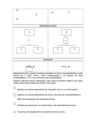 X1
X2

X

X
X2

REPRESENTAÇÃO
X

X

X

X1

+
X2

X1

X2

EQUAÇÃO

X = X 1 . X2

Y = Y 1 . Y2

Matematicamente, quando se deseja quantificar os riscos correspondentes a cada
evento (ou a cada "ramo”), "and” corresponderá a um produto de duas
probabilidades e "or” a uma soma de duas probabilidades.
Seguem algumas breves explicações sobre alguns símbolos gráficos que serão
usados para representação de eventos. São estas:
Significa um evento dependente (ou "causado" por) um ou mais eventos.
Significa um evento dependente de outros, mas que (por impossibilidade ou
falta de necessidade) não será desenvolvido.
Símbolo que representa um evento básico, não dependente de outros.
É apenas uma ligação entre uma parte da árvore e outra.

 