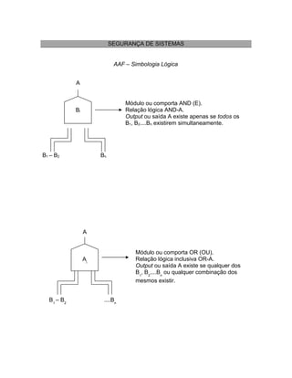 SEGURANÇA DE SISTEMAS
AAF – Simbologia Lógica
A
Módulo ou comporta AND (E).
Relação lógica AND-A.
Output ou saída A existe apenas se todos os
B1, B2....Bn existirem simultaneamente.

Bi

B1 – B 2

Bn

A
Módulo ou comporta OR (OU).
Relação lógica inclusiva OR-A.
Output ou saída A existe se qualquer dos
B1, B2....Bn ou qualquer combinação dos
mesmos existir.

Ai

B1 – B 2

....Bn

 