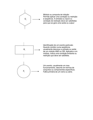 Gi

Ri

Xi

Módulo ou comporta de inibição
Permite aplicar uma condição ou restrição
à seqüência. A entrada ou input e a
condição de restrição deve ser satisfeitas
para que se gere uma saída ou output

Identificação de um evento particular.
Quando contido numa seqüência,
usualmente descreve a entrada ou saída
de um módulo AND ou OR. Aplicada a um
módulo, indica uma condição limitante ou
restrição que deve ser satisfeita.

Um evento, usualmente um mau
funcionamento, descrito em termos de
conjuntos ou componentes específicos.
Falha primária de um ramo ou série.

 