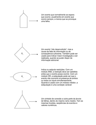 Um evento que normalmente se espera
que ocorra; usualmente em evento que
ocorre sempre, a menos que se provoque
uma falha.

X1

X1

Um evento “não desenvolvido”, mas a
causa de falta de informação ou de
conseqüência suficiente. Também pode ser
usado para indicar maior investigação a ser
realizada, quando se puder dispor de
informação adicional.

Indica ou estipula restrições. Com um
módulo AND, a restrição deve ser satisfeita
antes que o evento possa ocorrer. Com um
módulo OR, a estipulação pode ser que o
evento não ocorrerá na presença de ambos
ou todos os inputs simultaneamente.
Quando é usado com um módulo inibidor, a
estipulação é uma condição variável

Um símbolo de conexão a outra parte da árvore
de falhas, dentro do mesmo ramo mestre. Tem as
mesmas funções, seqüências de eventos e
valores numéricos.

 