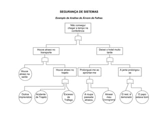 SEGURANÇA DE SISTEMAS
Exemplo de Análise de Árvore de Falhas
Não consegui
chegar a tempo na
conferência

Houve atraso no
transporte

Houve atraso no
trajeto

Houve
atraso na
saída

Outros
imprevistos

Deixei o hotel muito
tarde

Acidente
de Trajeto

Excesso
de
Tráfego

Prolonguei-me ao
aprontar-me

A roupa
passada
atrasou

A janta prolongouse

Atrasei
meu
Cronograma

O rest. é
demorado

O papo
estava bom

 