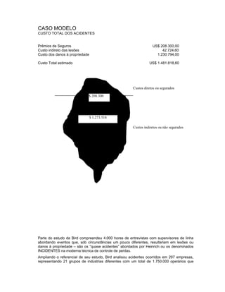 CASO MODELO
CUSTO TOTAL DOS ACIDENTES
Prêmios de Seguros
Custo indireto das lesões
Custo dos danos à propriedade

US$ 208.300,00
42.724,60
1.230.794,00

Custo Total estimado

US$ 1.481.818,60

Custos diretos ou segurados
$ 208.300

$ 1.273.518
Custos indiretos ou não segurados

Parte do estudo de Bird compreendeu 4.000 horas de entrevistas com supervisores de linha
abordando eventos que, sob circunstâncias um pouco diferentes, resultariam em lesões ou
danos à propriedade – são os “quase acidentes” abordados por Heinrich ou os denominados
INCIDENTES na moderna técnica de controle de perdas.
Ampliando o referencial de seu estudo, Bird analisou acidentes ocorridos em 297 empresas,
representando 21 grupos de indústrias diferentes com um total de 1.750.000 operários que

 