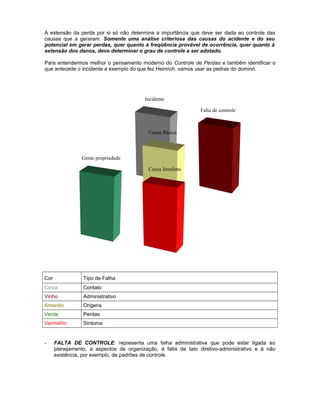 A extensão da perda por si só não determina a importância que deve ser dada ao controle das
causas que a geraram. Somente uma análise criteriosa das causas do acidente e do seu
potencial em gerar perdas, quer quanto à freqüência provável de ocorrência, quer quanto à
extensão dos danos, deve determinar o grau de controle a ser adotado.
Para entendermos melhor o pensamento moderno do Controle de Perdas e também identificar o
que antecede o incidente a exemplo do que fez Heinrich, vamos usar as pedras do dominó.

Incidente
Falta de controle

Causa Básica

Gente propriedade
Causa Imediata

Cor

Tipo de Falha

Cinza

Contato

Vinho

Administrativo

Amarelo

Origens

Verde

Perdas

Vermelho

Sintoma

-

FALTA DE CONTROLE: representa uma falha administrativa que pode estar ligada ao
planejamento, a aspectos de organização, à falta de tato diretivo-administrativo e à não
existência, por exemplo, de padrões de controle.

 
